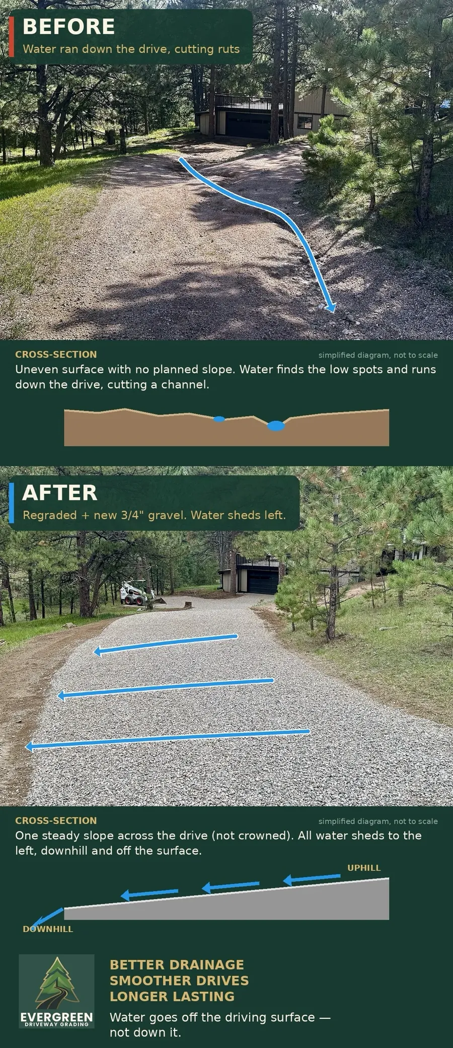 Before and after diagram of a gravel driveway in Evergreen, Colorado. Before: water ran down the uneven driveway and cut a rut. After: the driveway was regraded with one steady slope and new three-quarter-inch gravel, so all water sheds to the downhill side and off the surface.